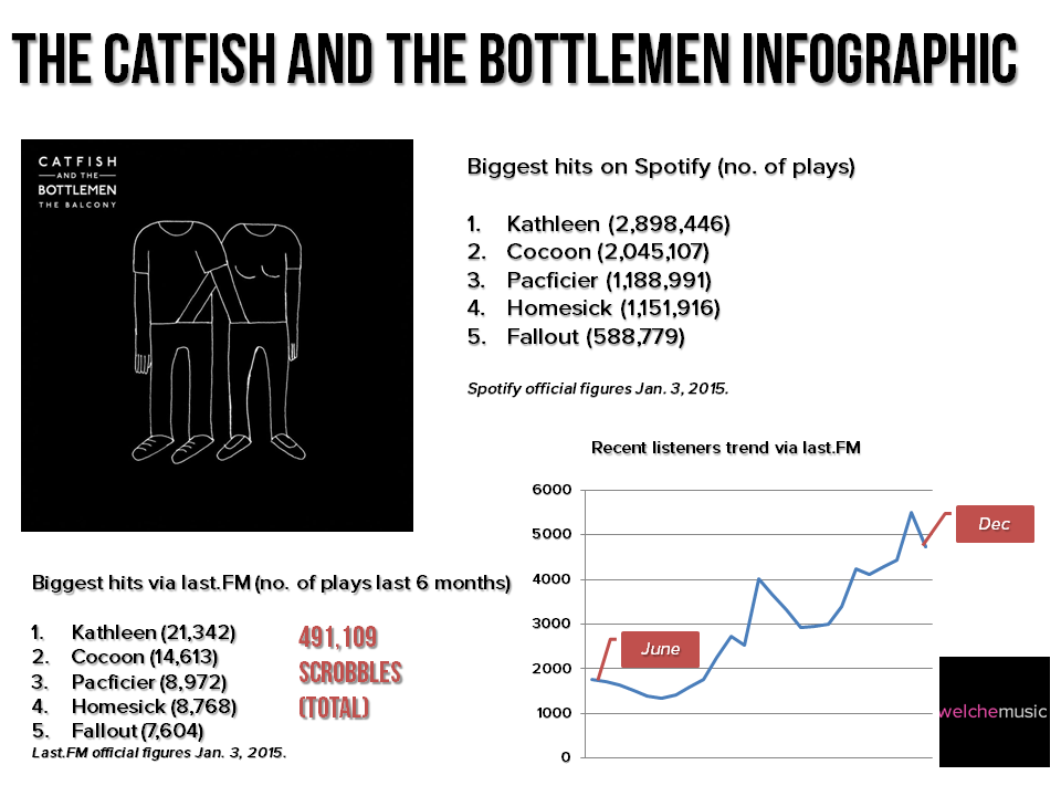 Catfish and the Bottlemen infographic